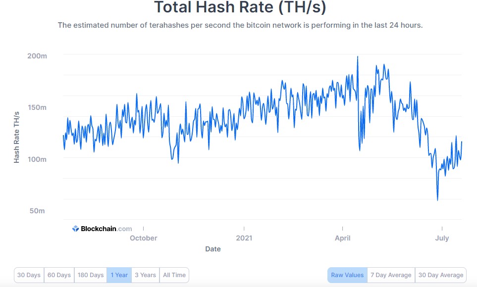 Bitcoin Hash Rate Chart - July 2021